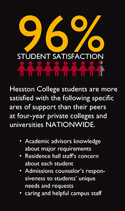 Hesston College students are more satisfied with the following specific ares of support than their peers at four-year private colleges and universities NATIONWIDE:Academic advisors knowledge about major requirements Residence hall staff’s concern about each student Admissions counselor’s responsiveness to students’ unique needs and requests Caring and helpful campus staff