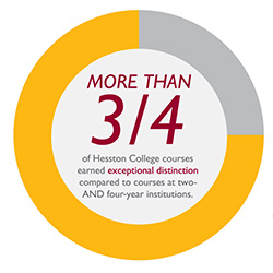 More than 3/4 of Hesston College courses earned exceptional distinction compared to courses at two- and four-year institutions.