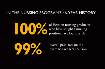 In the Hesston College nursing program's 46-year history, 100% of of Hesston nursing graduates who have sought a nursing position have found a job and 99% overall pass rate on the exam to earn RN licensurein