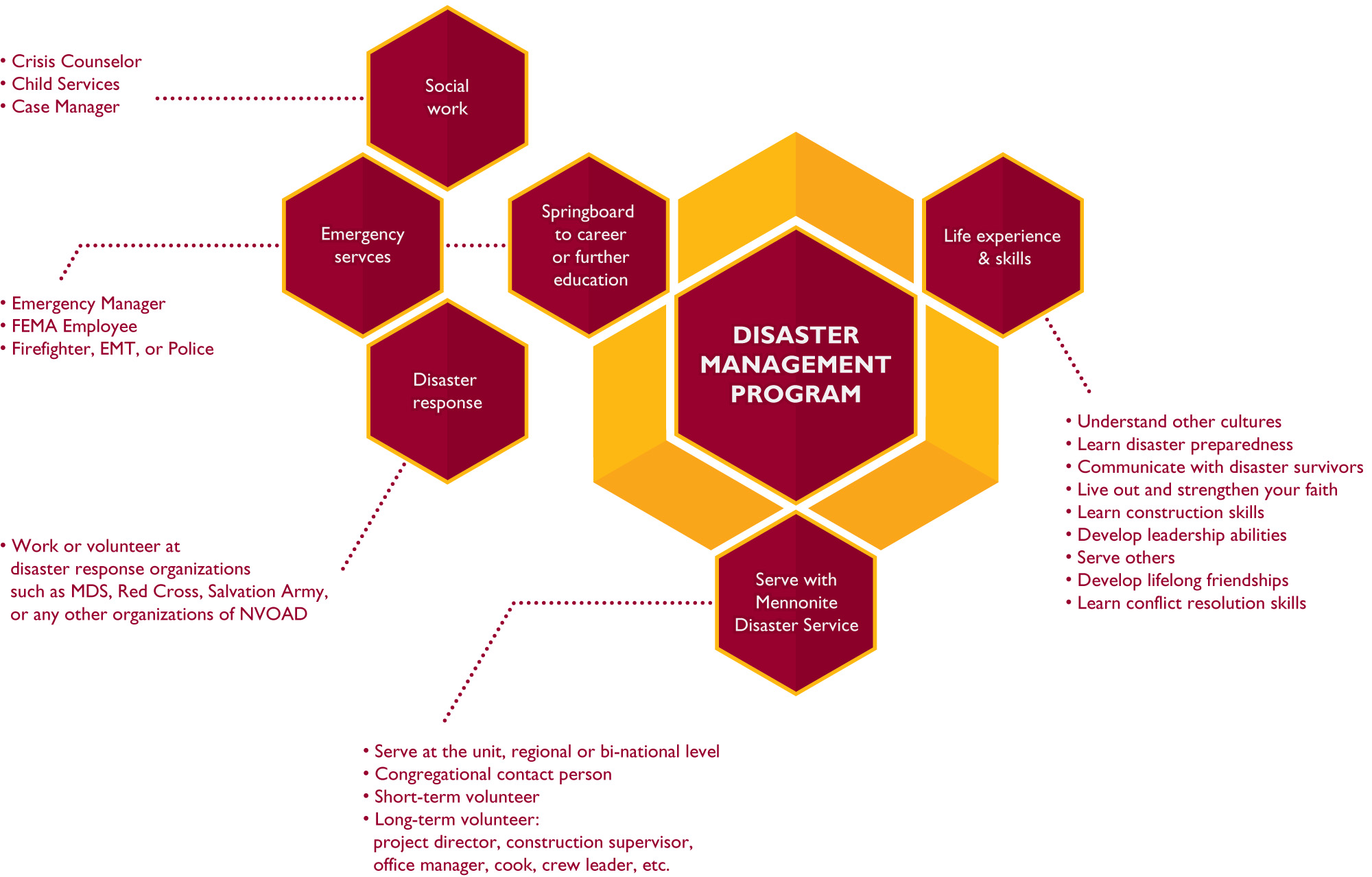 Disaster Management Chart