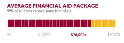 Average Hesston College financial aid package