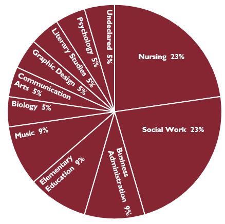 Bethel Majors