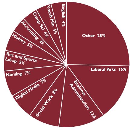 EMU Majors