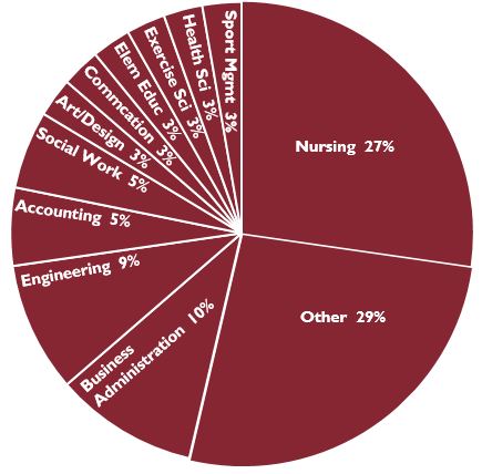 WSU Majors