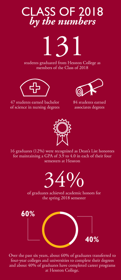 Statistics for the Hesston College class of 2018