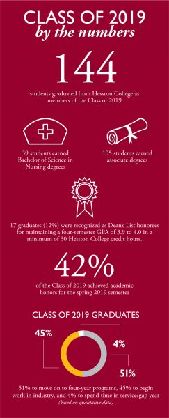 A set of statistics in graphic form - 144 graduates, 39 nursing graduates, 105 associate degrees, 17 Dean's List members