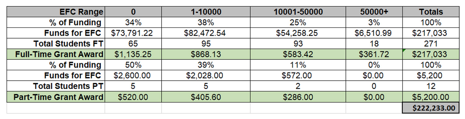 HEERF grant distribution methodology table