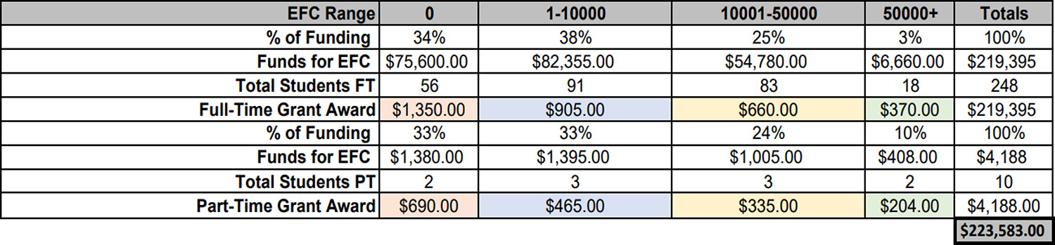 HEERF II distribution methodology table