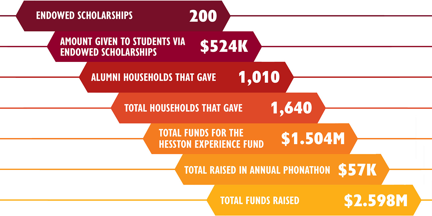 a graphic that breaks down Hesston College contributions during the 2023-24 fiscal year